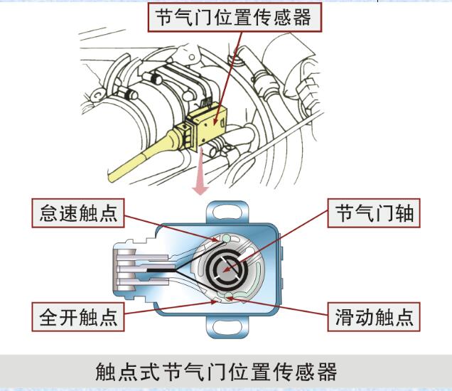 触点式节气门位置传感器 触电式TPS的简单原理