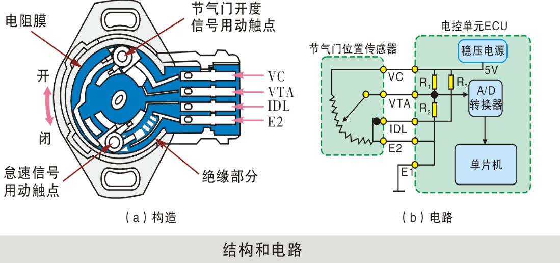 线性节气门位置传感器结构及电气原理 节气门位置传感器的故障现象